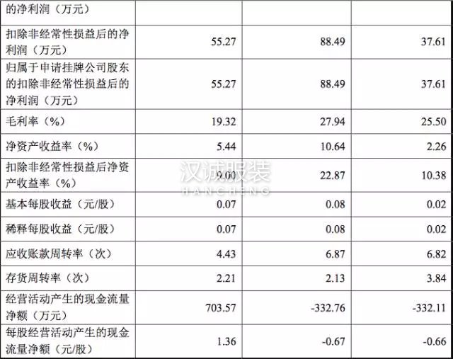 這家綾致幕后的ODM要上新三板 數(shù)據(jù)說(shuō)了啥?