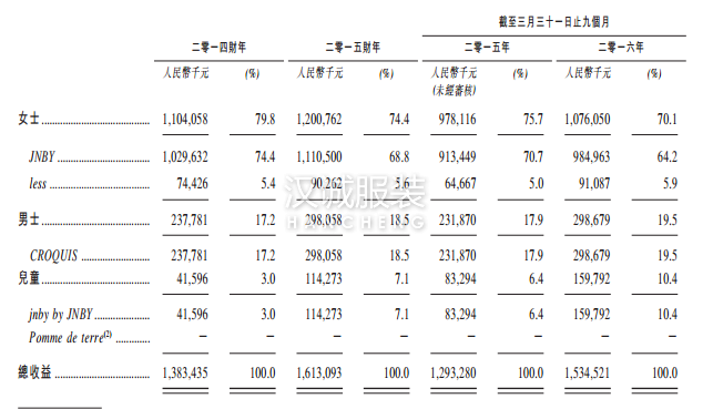 9個(gè)月總收入突破15億 江南布衣憑啥申請上市