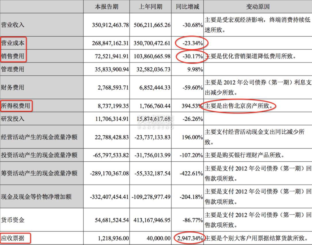 希努爾前三季度凈利潤(rùn)0.12億 